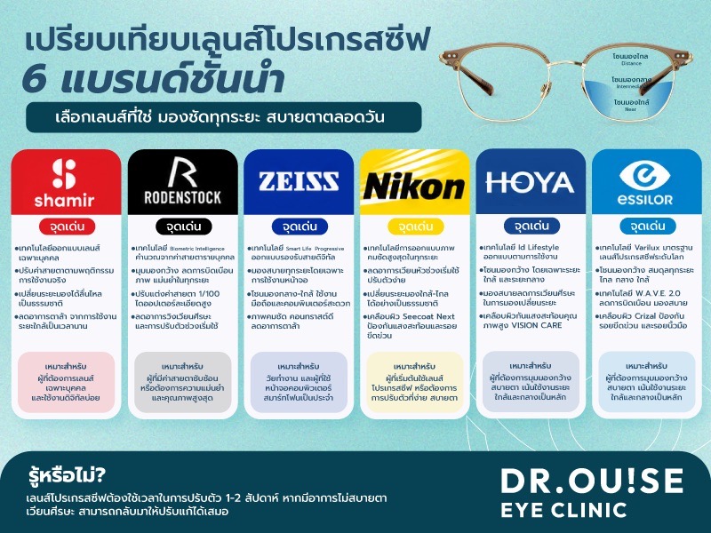 เจาะลึกงบประมาณ! ตัดแว่นโปรเกรสซีฟราคาเท่าไหร่? สรุปปัจจัยที่ทำให้ราคาต่างกันที่คุณต้องรู้