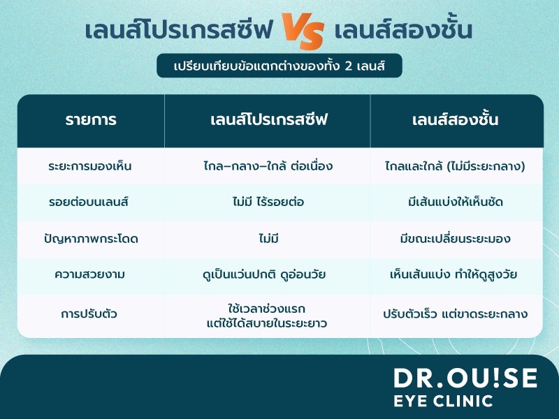 เลนส์โปรเกรสซีฟ คืออะไร ข้อดี เหมาะกับใคร รวมครบจบในที่เดียว