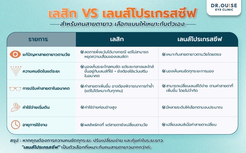 เลสิก VS เลนส์โปรเกรสซีฟ สำหรับคนสายตายาว เลือกแบบไหนดี?