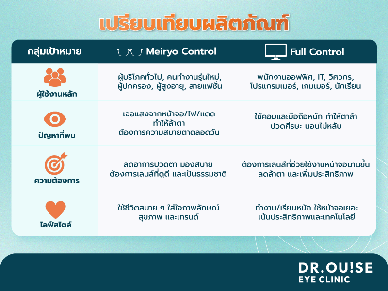 อัปเดตเลนส์แว่นตา Meiryo Control Coating จาก Hoya ในปี 2026