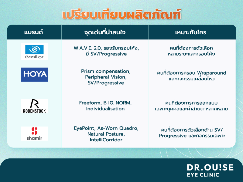 แว่นสปอร์ตสายตากันแดด ราคาเท่าไหร่ ยี่ห้ออะไรบ้าง อัปเดต 2026