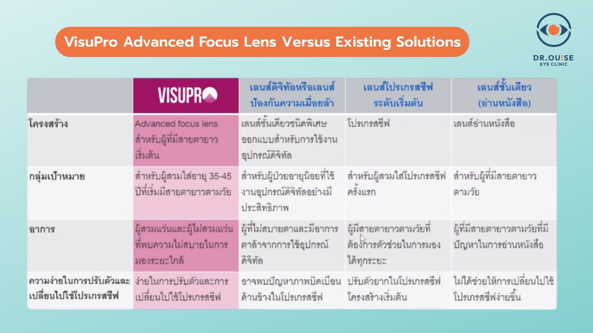 Hoya VisuPro Anti-fatigue